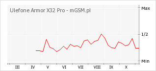 Wykres zmian popularności telefonu Ulefone Armor X32 Pro