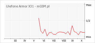 Wykres zmian popularności telefonu Ulefone Armor X31