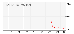 Wykres zmian popularności telefonu I Kall S2 Pro