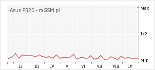 Wykres zmian popularności telefonu Asus P320