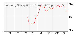 Wykres zmian popularności telefonu Samsung Galaxy XCover 7 Pro