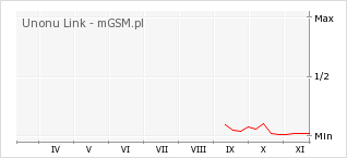 Wykres zmian popularności telefonu Unonu Link