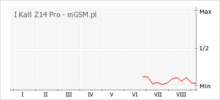 Wykres zmian popularności telefonu I Kall Z14 Pro