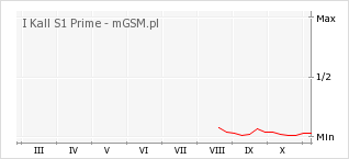 Wykres zmian popularności telefonu I Kall S1 Prime