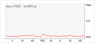 Wykres zmian popularności telefonu Asus P560