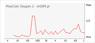 Wykres zmian popularności telefonu MaxCom Oxygen 2