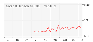 Wykres zmian popularności telefonu Gotze & Jensen GFE303