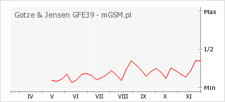 Wykres zmian popularności telefonu Gotze & Jensen GFE39