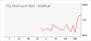 Wykres zmian popularności telefonu TCL OneTouch 5023