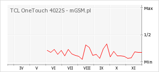 Wykres zmian popularności telefonu TCL OneTouch 4022S