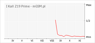 Wykres zmian popularności telefonu I Kall Z19 Prime
