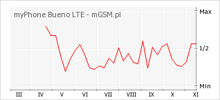 Wykres zmian popularności telefonu myPhone Bueno LTE