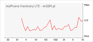 Wykres zmian popularności telefonu myPhone Harmony LTE