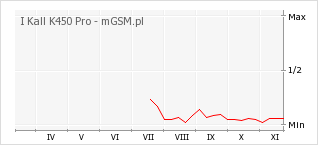 Wykres zmian popularności telefonu I Kall K450 Pro