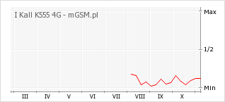 Wykres zmian popularności telefonu I Kall K555 4G