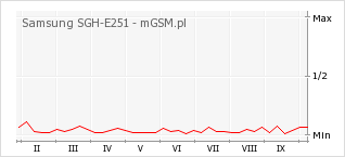 Wykres zmian popularności telefonu Samsung SGH-E251