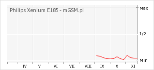 Wykres zmian popularności telefonu Philips Xenium E185