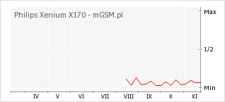 Wykres zmian popularności telefonu Philips Xenium X170