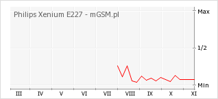 Wykres zmian popularności telefonu Philips Xenium E227