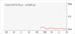 Wykres zmian popularności telefonu I Kall K470 Plus