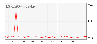 Wykres zmian popularności telefonu LG KE590