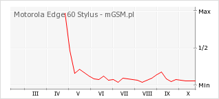 Wykres zmian popularności telefonu Motorola Edge 60 Stylus