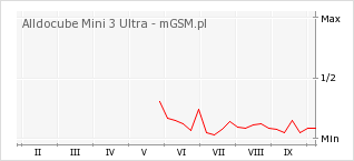 Wykres zmian popularności telefonu Alldocube Mini 3 Ultra