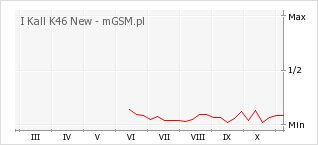 Wykres zmian popularności telefonu I Kall K46 New