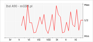 Wykres zmian popularności telefonu Itel A90