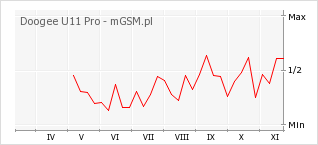Wykres zmian popularności telefonu Doogee U11 Pro