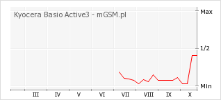 Wykres zmian popularności telefonu Kyocera Basio Active3
