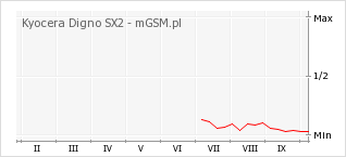 Wykres zmian popularności telefonu Kyocera Digno SX2