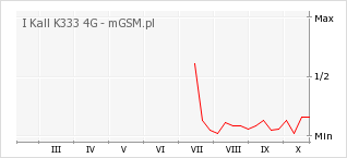 Wykres zmian popularności telefonu I Kall K333 4G