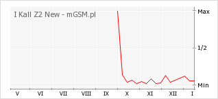 Wykres zmian popularności telefonu I Kall Z2 New