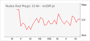 Wykres zmian popularności telefonu Nubia Red Magic 10 Air
