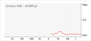 Wykres zmian popularności telefonu Unonu Volt