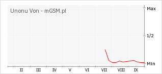 Wykres zmian popularności telefonu Unonu Von
