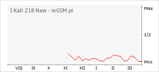 Wykres zmian popularności telefonu I Kall Z18 New