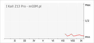 Wykres zmian popularności telefonu I Kall Z13 Pro
