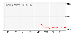 Wykres zmian popularności telefonu I Kall K29 Pro