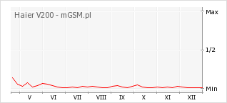 Wykres zmian popularności telefonu Haier V200