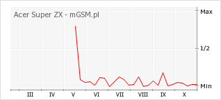 Wykres zmian popularności telefonu Acer Super ZX