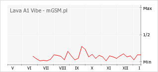 Wykres zmian popularności telefonu Lava A1 Vibe