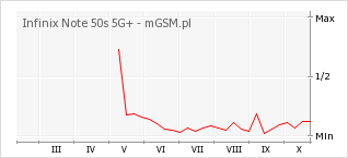 Wykres zmian popularności telefonu Infinix Note 50s 5G+