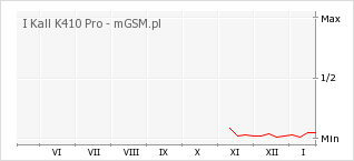 Wykres zmian popularności telefonu I Kall K410 Pro
