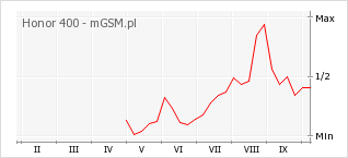 Wykres zmian popularności telefonu Honor 400
