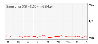 Wykres zmian popularności telefonu Samsung SGH-J150