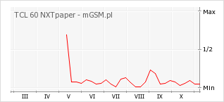 Wykres zmian popularności telefonu TCL 60 NXTpaper