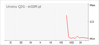 Wykres zmian popularności telefonu Unonu Q3G