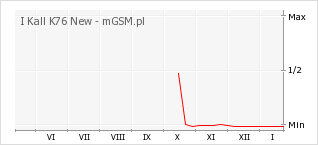 Wykres zmian popularności telefonu I Kall K76 New